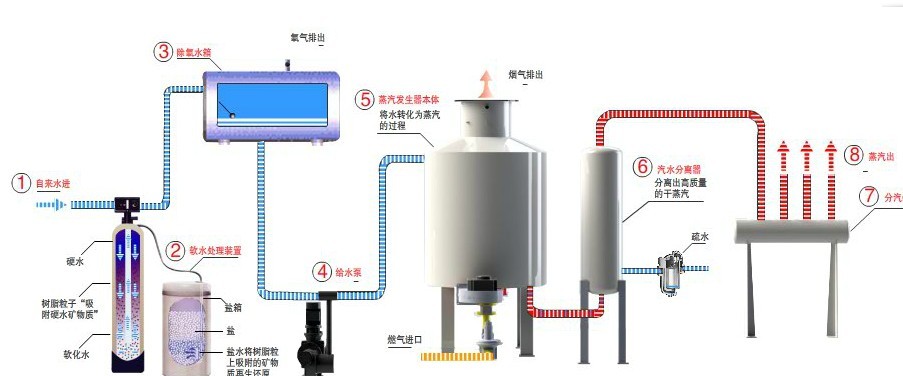 汽水分离器